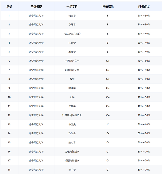 辽宁师范大学、沈阳师范大学：除师范专业，还有其他特色专业吗？