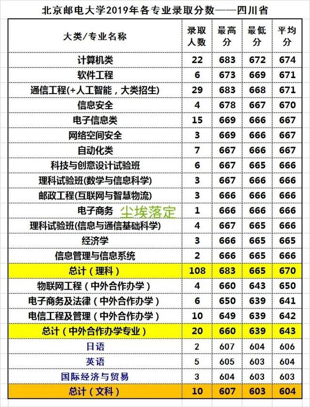 北京邮电大学2018-2022年各专业录取分数线及位次分析（四川省）