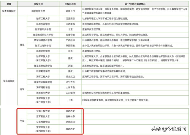 干货丨4所空军院校近年录取分数线出炉，军医大学最难考？