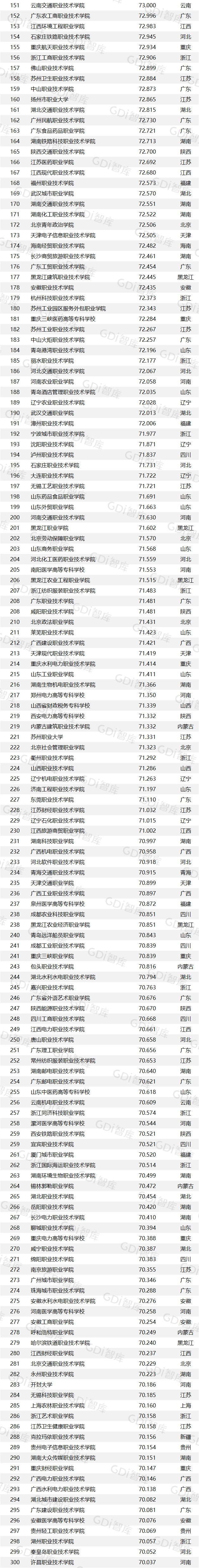 重磅！2023高职排行榜发布！