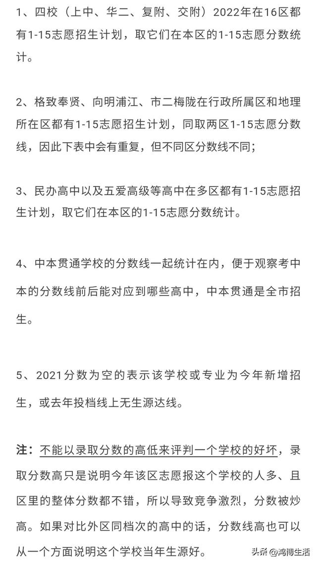 上海300所学校中考分数排位！2023你的目标校是哪一所？