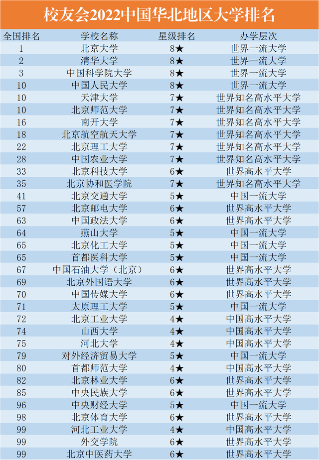 全国100强大学，华北地区瓜分了1/3，首医第65，人大第10