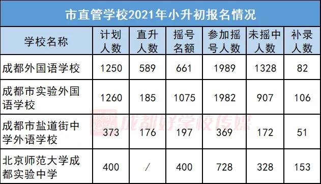 成外补录82人，实外补录106人！这两所民校小升初，认可度高