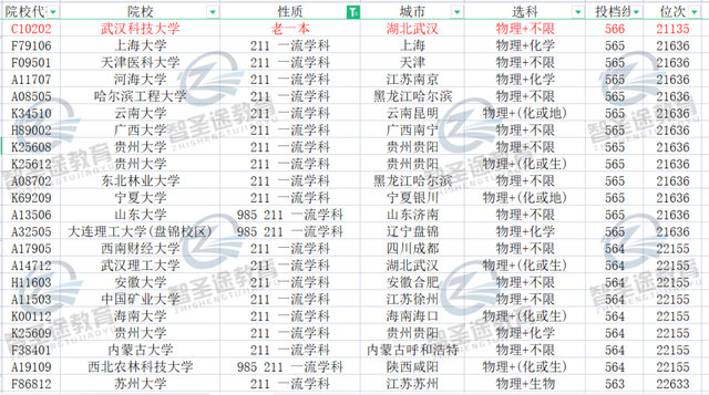 武汉科技大学，录取超过一般211院校，新高考的受益者，值得考虑