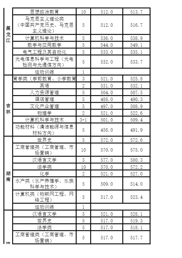 河南师范大学排行榜及2019年省内外录取分数线