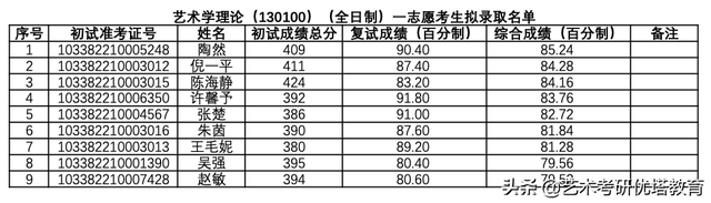 浙江理工大学艺术与设计学院2022年考研拟录取名单及数据解读