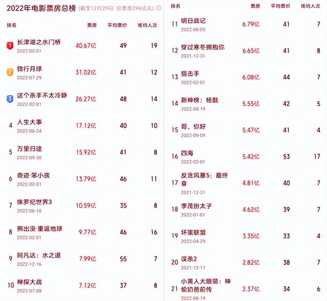 2022全球电影票房榜：《壮志凌云2》第一《长津湖之水门桥》第九