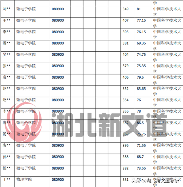 中国科学技术大学 080900 电子科学与技术专业录取数据