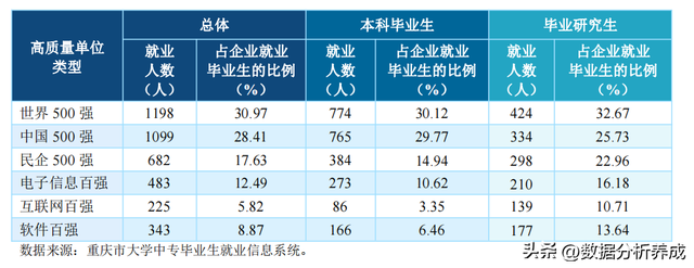 重庆邮电大学2022届就业质量报告解读