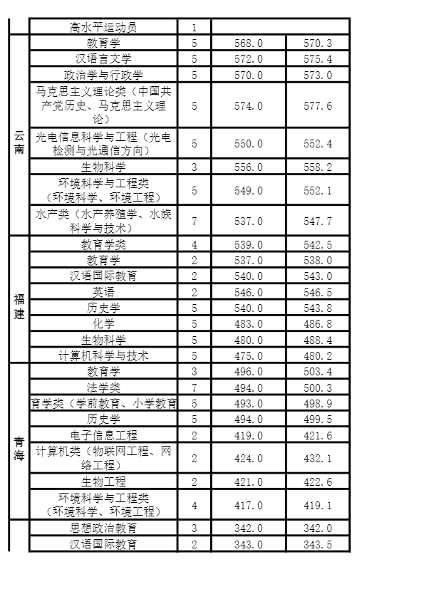 河南师范大学排行榜及2019年省内外录取分数线