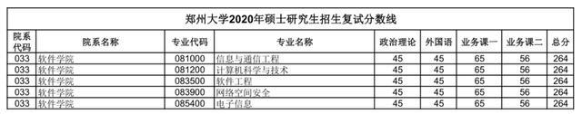 汇总：郑州大学2020研究生招生复试分数线(完整版)，收藏！