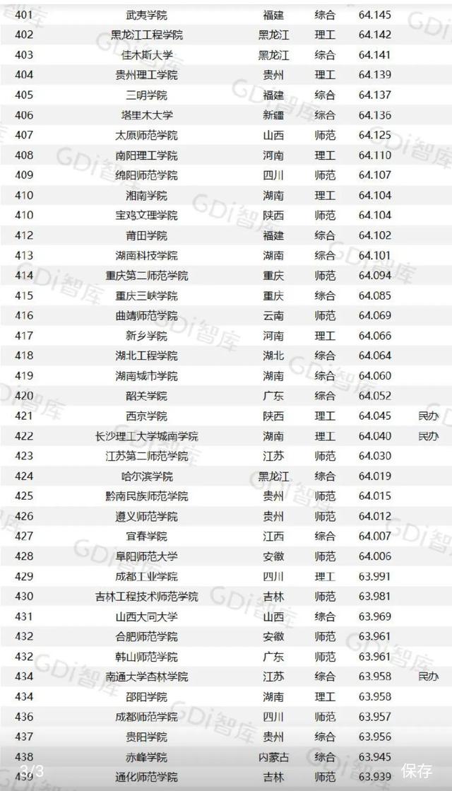 GDI大学排行榜发布，江西的主要大学排名几何？