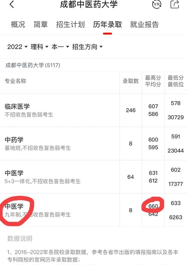 660分上成都中医药大学的学生，你会后悔吗？