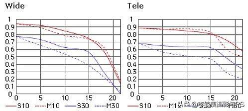 收集的一些尼康镜头的MTF曲线