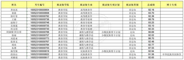 xx民族大学2023年博士研究生拟录取公示名单