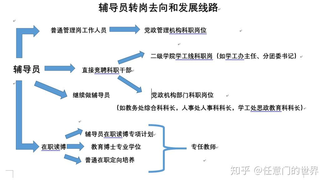 转岗！辅导员，没几个能干到正常退休