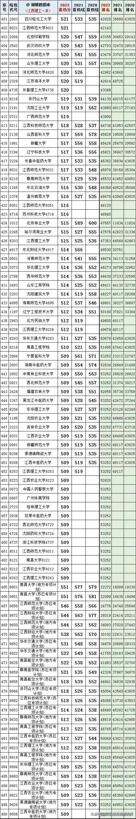 全国一本大学2020一2022在江西录取分数线及对应省排名