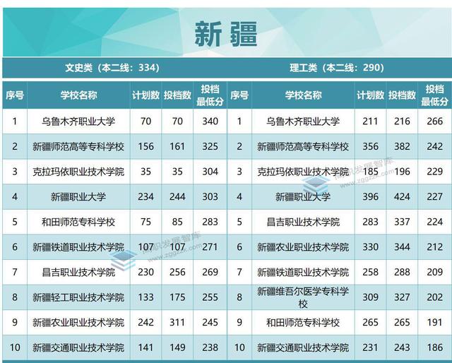 厉害了！22所超本科线！2022年各省专科投档分数线TOP10出炉