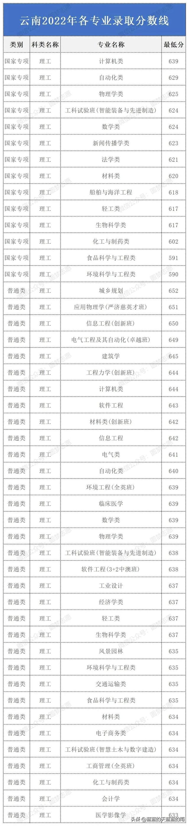 华南理工大学2022年各专业录取分数线