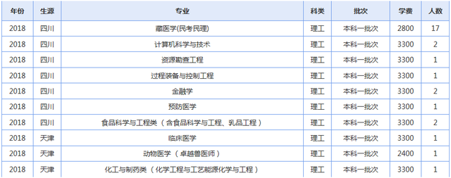 青海大学2019年各省录取人数了解下（修改版）