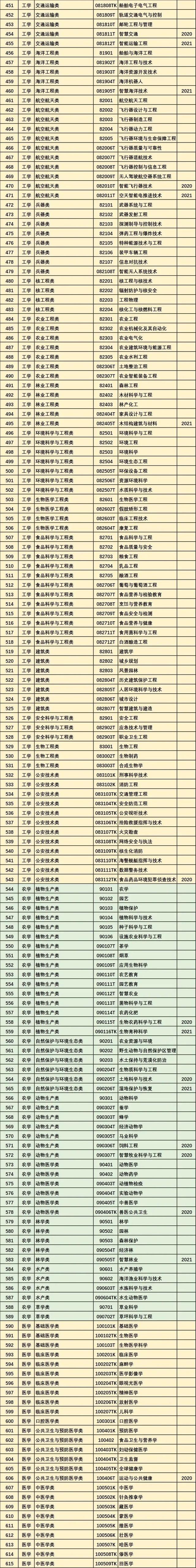 2022最新版！大学本科771个专业大全！仔细研究，认真报考