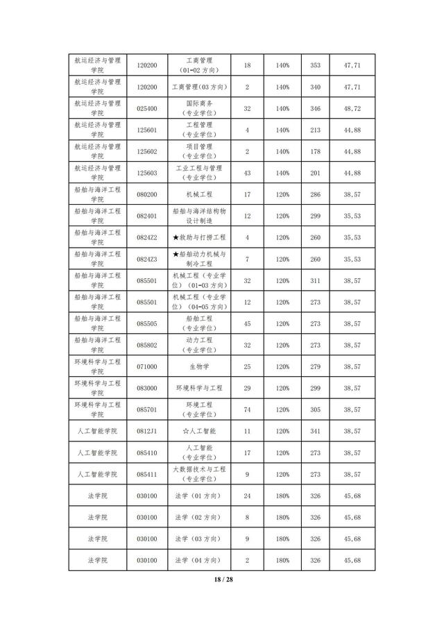 大连海事大学2023年硕士研究生招生复试分数线