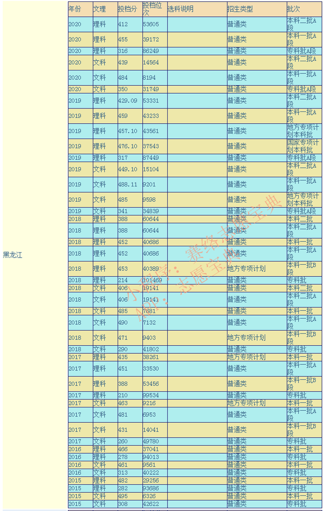 东北石油大学是一本吗？口碑怎么样好就业吗 全国排名第几？