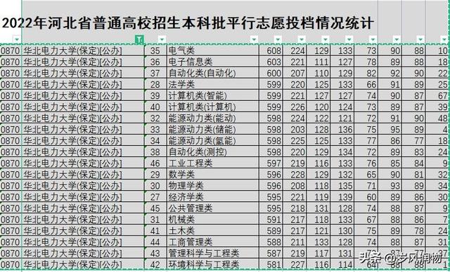 2022高考：河北各大高校分数最高的专业都是哪些，有什么规律？