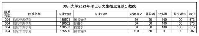 汇总：郑州大学2020研究生招生复试分数线(完整版)，收藏！