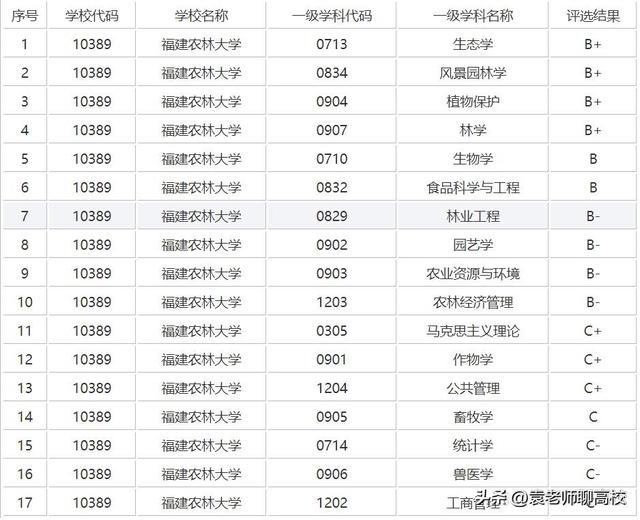 中南林业科技大学、西南林业大学和福建农林大学三所大学谁更强？