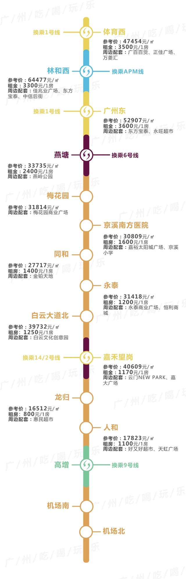 广州租房最便宜，不是东圃棠下…14条地铁230+个站沿线租金曝光