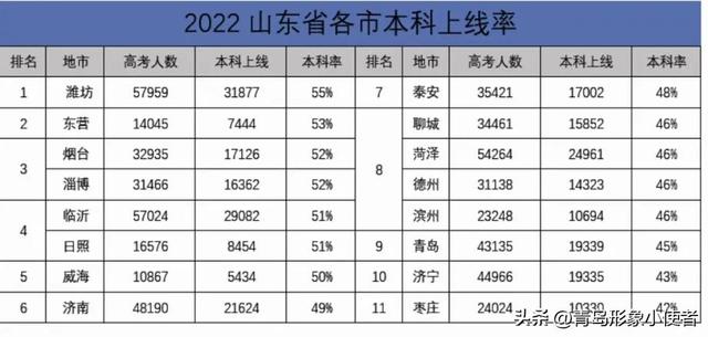 2022年全国一批以及山东省本科上线率汇总，青岛倒数第三