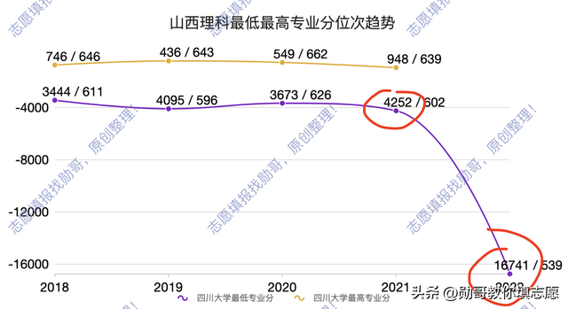 四川大学录取走势分析及2023年填报策略