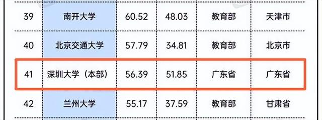 深圳大学，只是“双非”，为什么高考录取分数线比肩“985”？