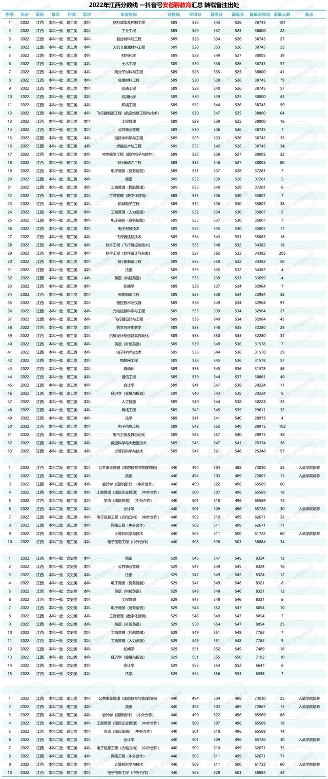 南昌航空大学2022年江西省各专业录取分数线统计