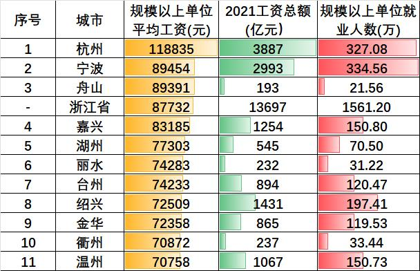 浙江各城市规模以上单位就业人员平均工资排名