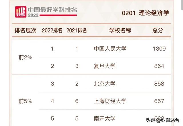 我国经济学强校排名：复旦大学位列第一档，厦门大学排在第6