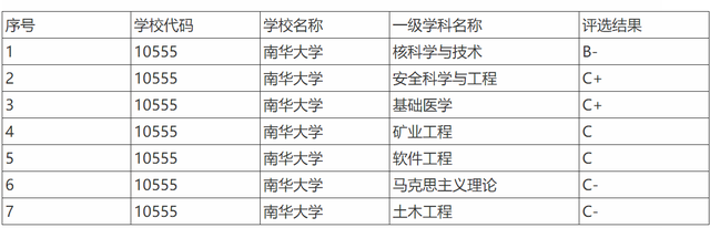 东华大学、西华大学、南华大学、北华大学，傻傻分不清，谁更强？