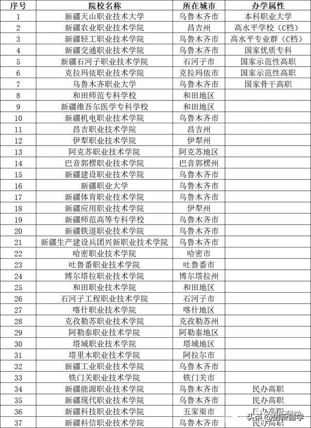 2022年新疆高等院校排名，新增4所公办本科大学