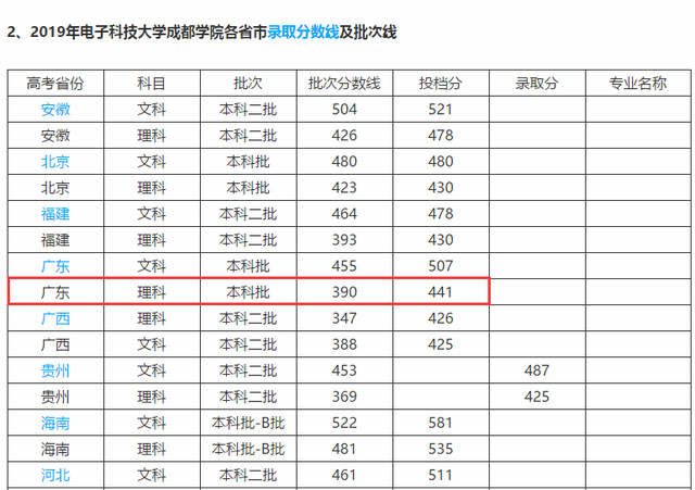 心真大！超本科线222分却填报一所二本高校，校名相似学校不同