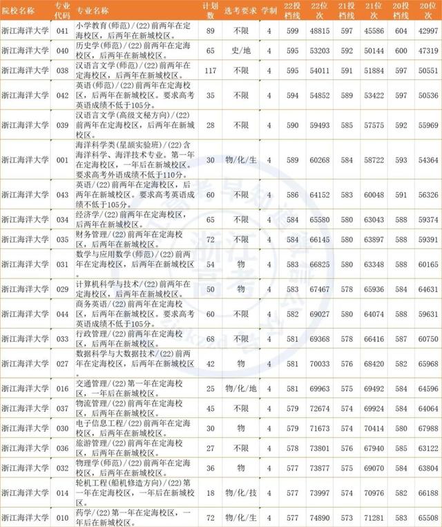 浙江海洋大学2022年各类别分专业录取数据