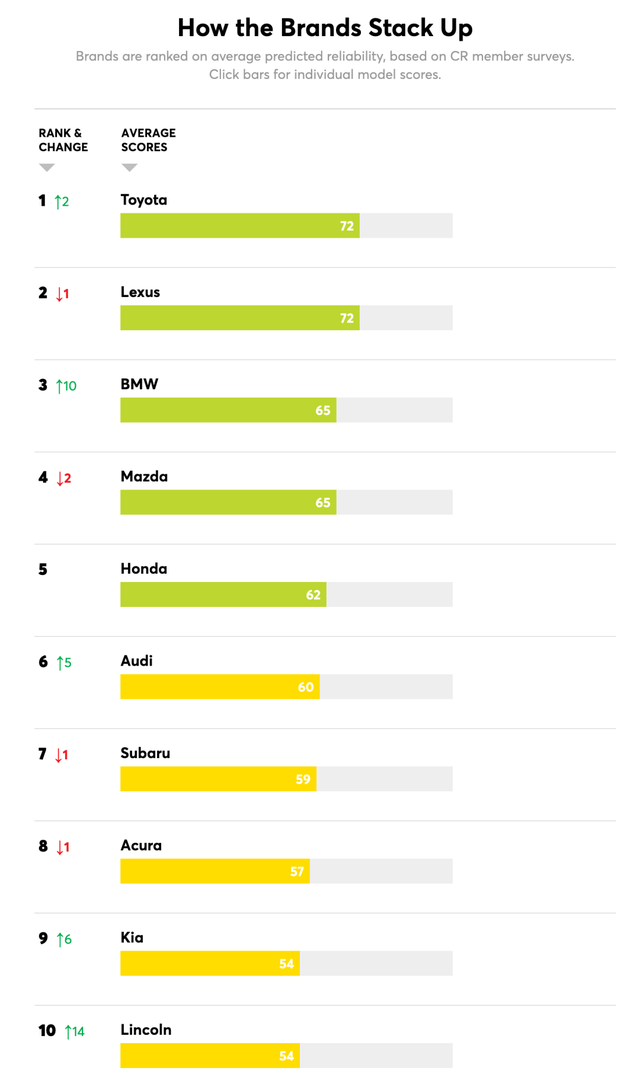最新美国可靠排行榜出炉！宝马逆袭成第三 丰田连自家人都打！