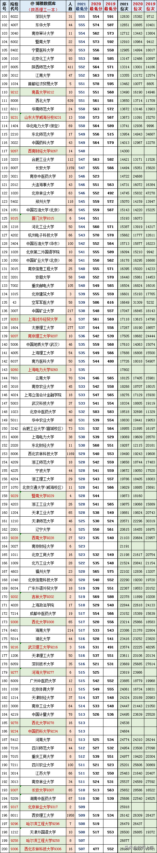 陕西高考文理科一本2019-2021三年各高校投档、分数、位次对照表