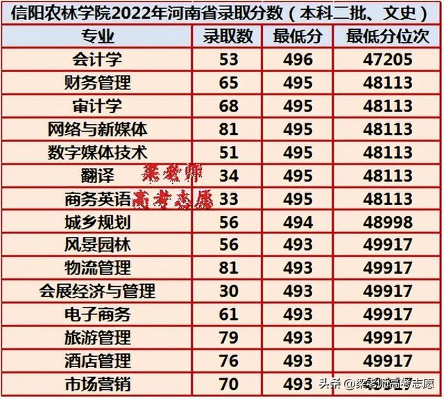 信阳农林学院2022年在河南省分专业录取分数