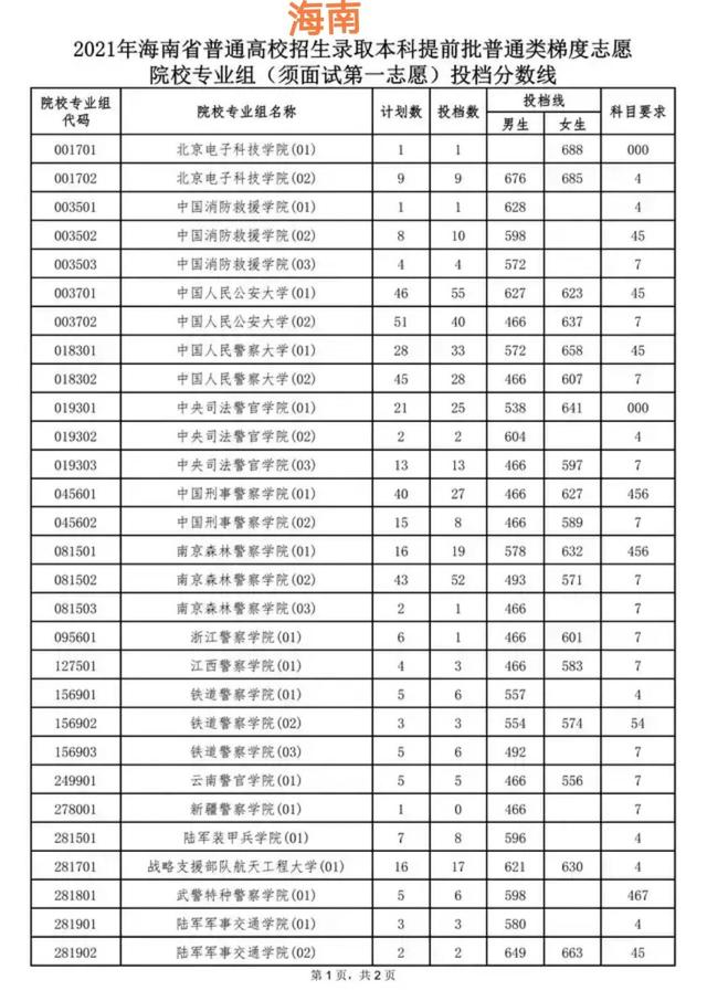 中国xx类高校2021年在全国各省市录取分数线汇总！附警校排名