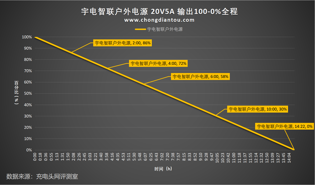 满足市面主流设计需求，宇电智联2000W双向逆变户外电源方案解析