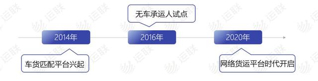 「行业聚焦」起底网络货运平台三大类型及其代表企业