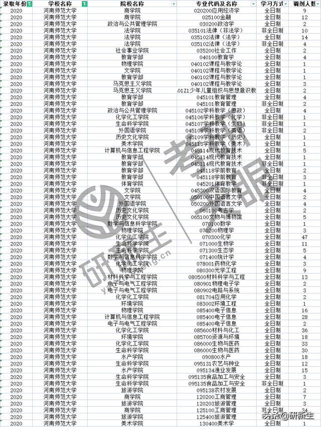 河南师范大学往年这些专业有调剂名额，速速收藏