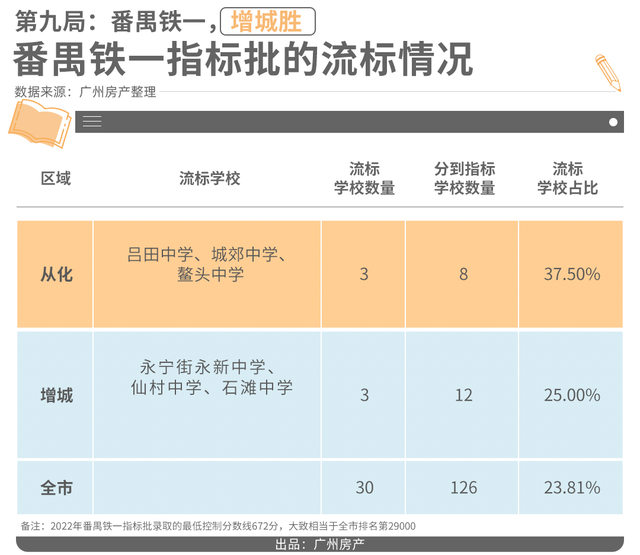 增城VS从化，教育洼地也有翻身机会