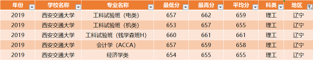 西安交通大学：全国30省各专业录取分数线，一次发布